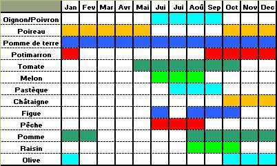 horticulture calendrier des saisons de O à R