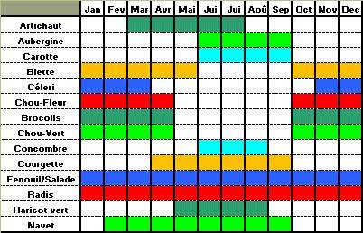 horticulture calendrier des saisons de A à N